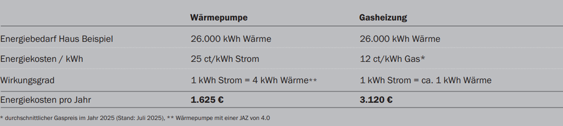 Effizienz einer Wärmepumpe